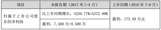 鋰電正極材料訂單大增 科恒股份前三季度業績預增超22倍 鋰電正極材料訂單大增 科恒股份前三季度業績預增超22倍