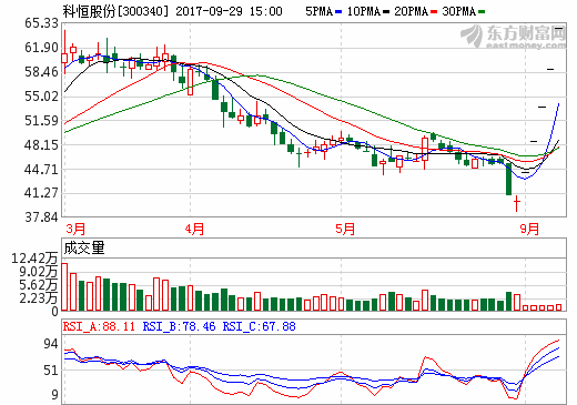 鋰電正極材料訂單大增 科恒股份前三季度業績預增超22倍 鋰電正極材料訂單大增 科恒股份前三季度業績預增超22倍