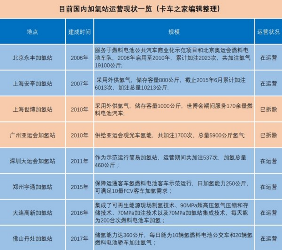 外國加氫站建設速度迅猛 為何我國加氫站屈指可數？