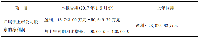 長(zhǎng)信科技前三季度業(yè)績(jī)預(yù)增逾90% 或?qū)⑹召?gòu)比克動(dòng)力20%股權(quán) 長(zhǎng)信科技前三季度業(yè)績(jī)預(yù)增逾90% 或?qū)⑹召?gòu)比克動(dòng)力20%股權(quán)