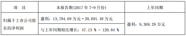 長(zhǎng)信科技前三季度業(yè)績(jī)預(yù)增逾90% 或?qū)⑹召?gòu)比克動(dòng)力20%股權(quán) 長(zhǎng)信科技前三季度業(yè)績(jī)預(yù)增逾90% 或?qū)⑹召?gòu)比克動(dòng)力20%股權(quán)