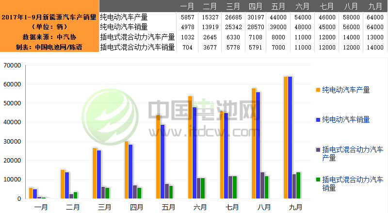 9月我國新能源汽車生產(chǎn)7.7萬輛 銷售7.8萬輛 9月我國新能源汽車生產(chǎn)7.7萬輛 銷售7.8萬輛