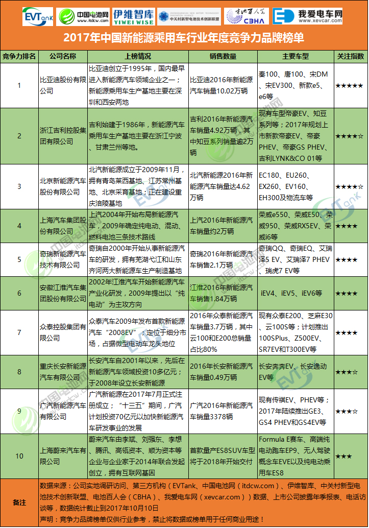 2017年中國新能源乘用車行業(yè)年度競爭力品牌榜單 2017年中國新能源乘用車行業(yè)年度競爭力品牌榜單
