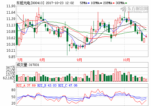 東旭光電重組獲核準批文 新能源汽車業(yè)務強勢入局