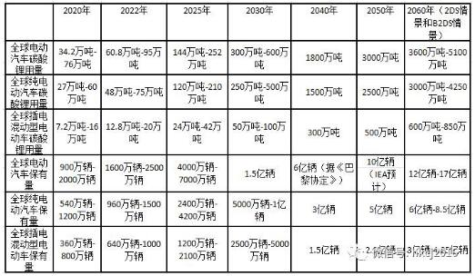 全球電動(dòng)汽車碳酸鋰需求
