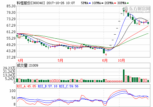 多家鋰電板塊上市公司前三季業(yè)績(jī)翻倍 科恒股份前三季凈利逾22倍