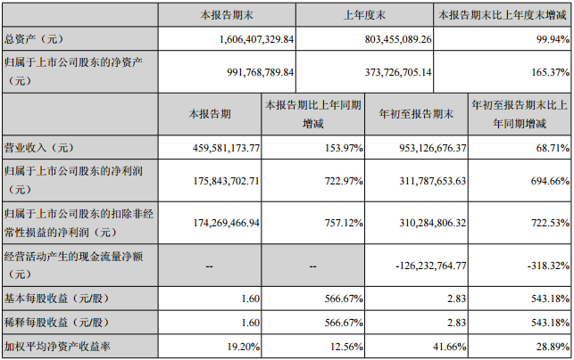 寒銳鈷業(yè)前三季主要會(huì)計(jì)數(shù)據(jù)和財(cái)務(wù)指標(biāo)