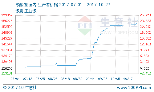 碳酸鋰繼續漲價行情 后期漲幅有限