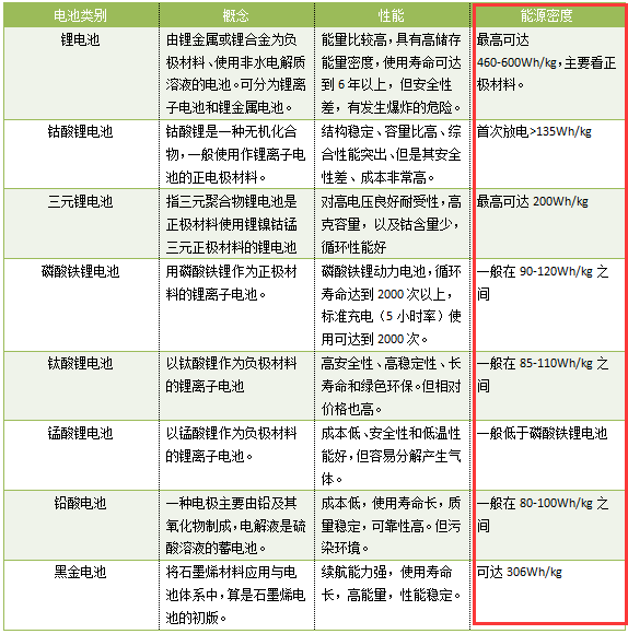 各類電池的性能以及能源密度情況