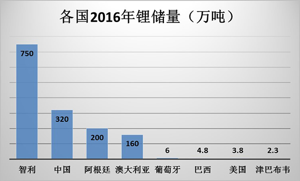 電動(dòng)汽車銷售井噴 中國占全球鋰儲(chǔ)量第二