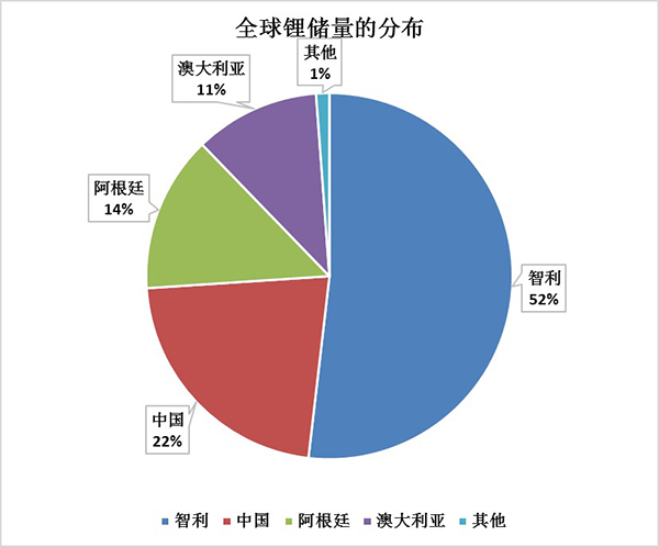 電動(dòng)汽車銷售井噴 中國占全球鋰儲(chǔ)量第二