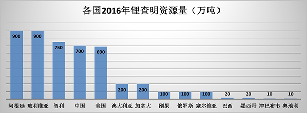 電動(dòng)汽車銷售井噴 中國占全球鋰儲(chǔ)量第二