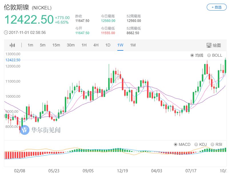 電動汽車用鎳被看好鎳價暴漲 LME期鎳創28個月新高