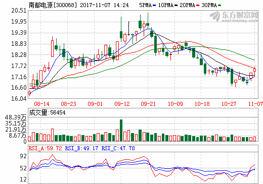 南都電源擬1億設(shè)全資子公司 開(kāi)展鋰電回收及新材料業(yè)務(wù)