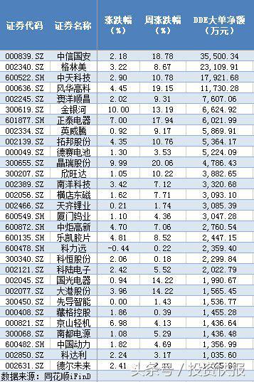 鋰電池概念利好頻出：17億資金入場(chǎng)搶籌