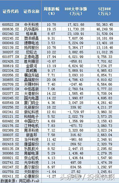 鋰電池概念利好頻出：17億資金入場(chǎng)搶籌