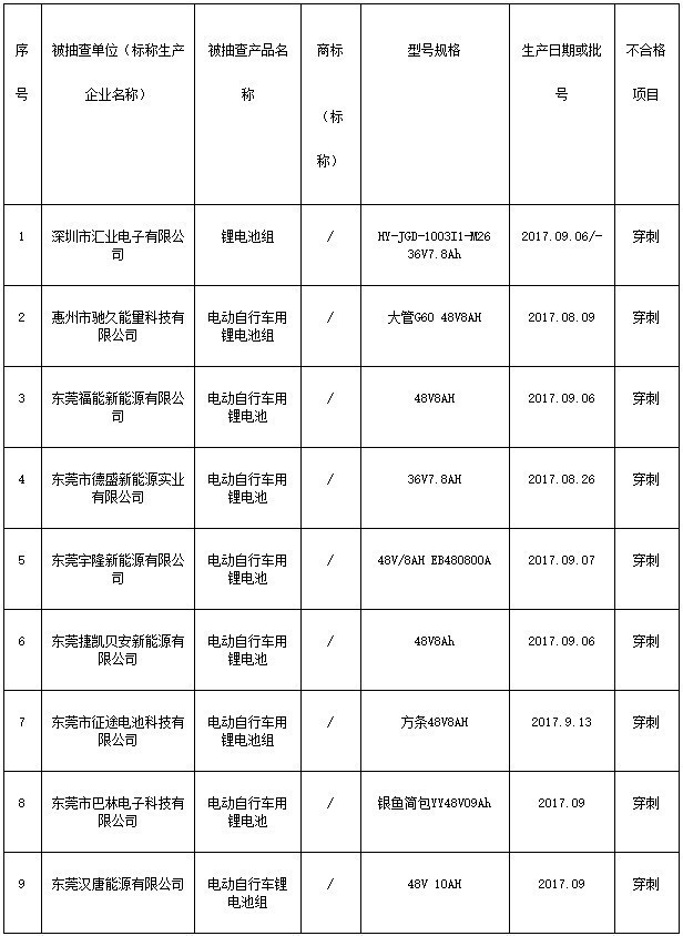 不合格產品名單