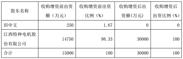 增資前后股權情況