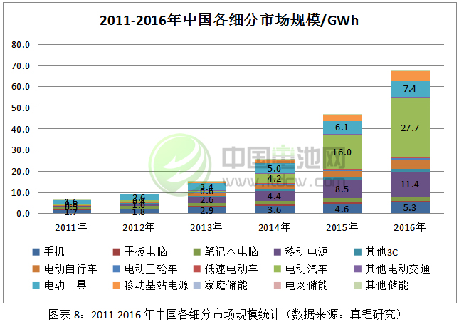 2011-2016年中國各細分市場規模統計