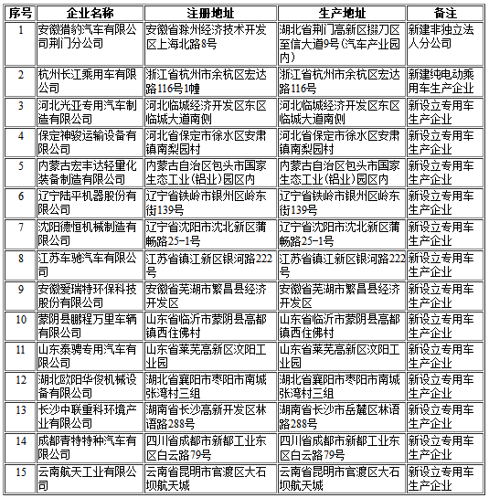 工信部第302批《道路機動車輛生產企業及產品公告》新增及變更企業公示