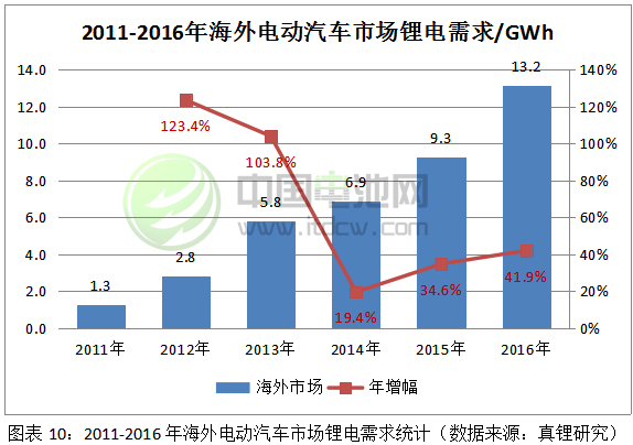 2017-2018年鋰電池市場(chǎng)發(fā)展情況分析與預(yù)測(cè)（三）