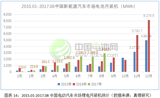 2017-2018年鋰電池市場(chǎng)發(fā)展情況分析與預(yù)測(cè)（三）