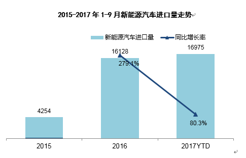 進(jìn)口新能源份額擴(kuò)充 SUV仍為增量主力