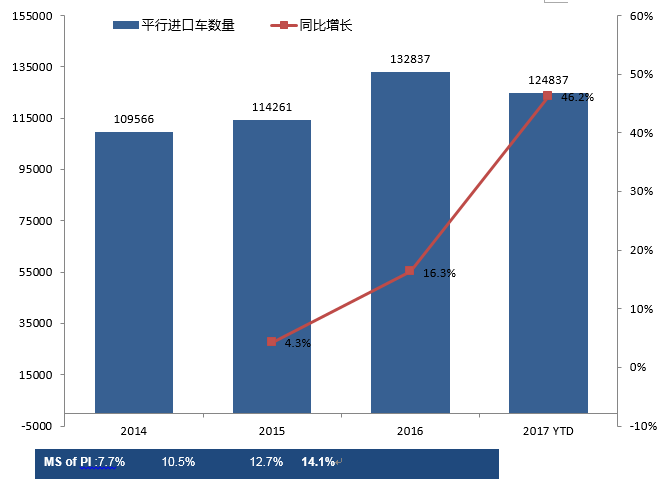 進(jìn)口新能源份額擴(kuò)充 SUV仍為增量主力