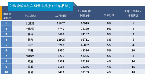 國產電動汽車高居全球銷量榜首 中國新能源車企當真可“高枕無憂”？