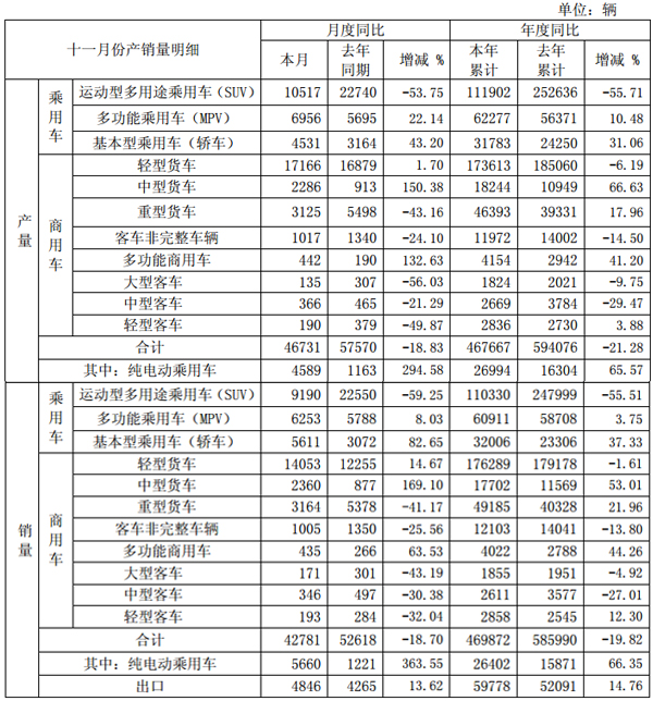 江淮汽車截至2017年11月份產銷快報數據