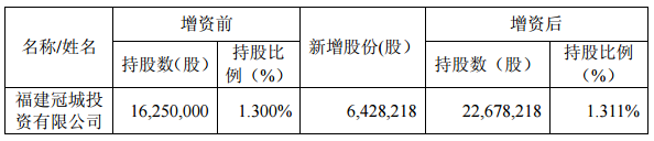 冠城大通：子公司冠城投資3900萬元增資天津力神 
