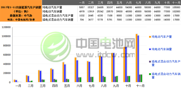 中汽協(xié):11月新能源汽車生產(chǎn)12.2萬輛 銷售11.9萬輛 中汽協(xié):11月新能源汽車生產(chǎn)12.2萬輛 銷售11.9萬輛