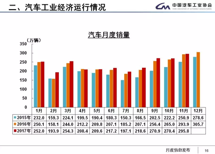 中汽協(xié)：1-11月新能源車累計售60.9萬輛 2018年將超100萬輛
