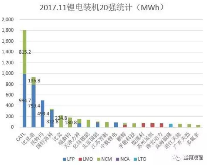 2017年前11個月鋰電累計裝機23.84% 11月鋰電裝機5.74GWh