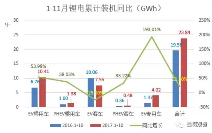 2017年前11個月鋰電累計裝機23.84% 11月鋰電裝機5.74GWh