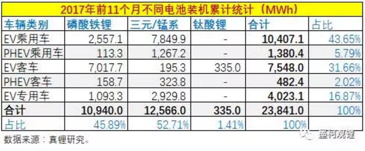 2017年前11個月鋰電累計裝機23.84% 11月鋰電裝機5.74GWh