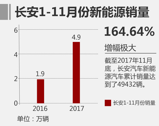 長安擴增新能源產能 明年目標沖擊8萬輛 長安擴增新能源產能 明年目標沖擊8萬輛