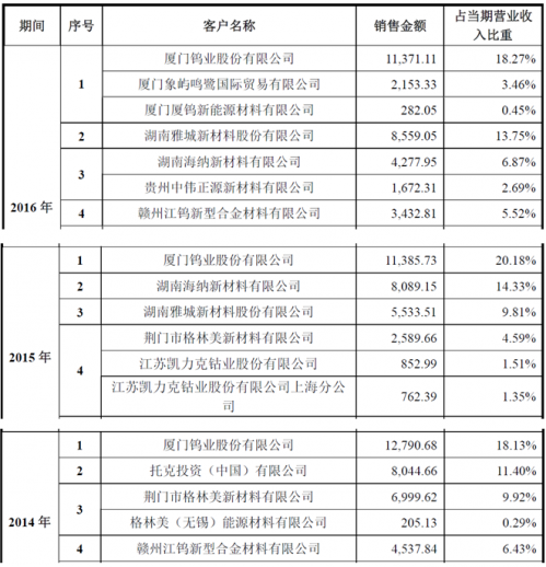 騰遠(yuǎn)鈷業(yè)沖擊IPO：新能源汽車“東風(fēng)”能否掩蓋持續(xù)經(jīng)營能力瑕疵？
