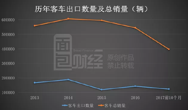 千億新能源汽車補貼反思錄：國產客車出口量為何不增反降？