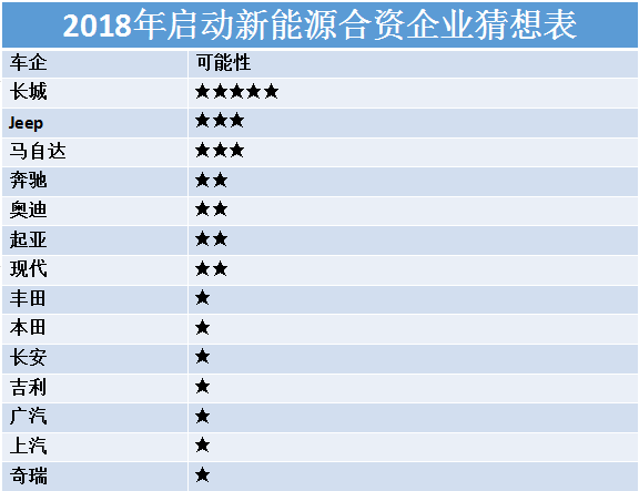 雙積分大山壓頂 新能源合資潮即將席卷2018? 雙積分大山壓頂 新能源合資潮即將席卷2018?