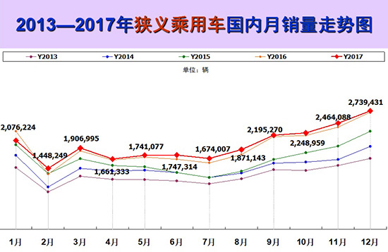 2017年車市增2.1%不及預期 新能源光鮮藏隱憂 2017年車市增2.1%不及預期 新能源光鮮藏隱憂