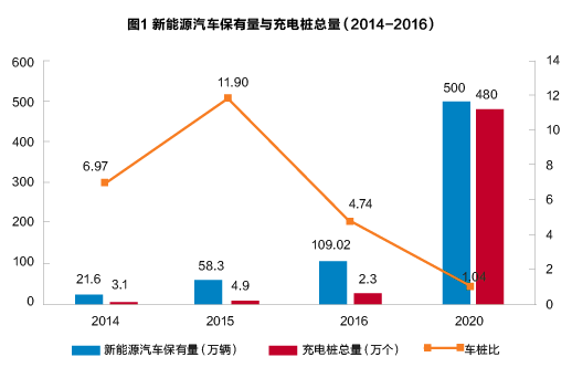 新能源汽車與充電樁 新能源汽車與充電樁