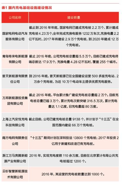 充電樁建設情況 充電樁建設情況