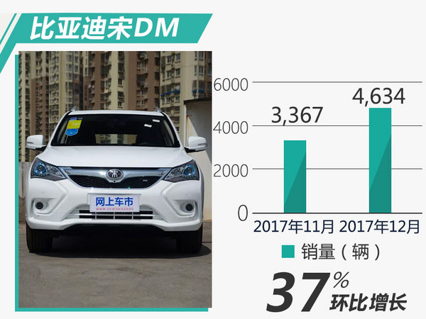 目標完成率113% 比亞迪2017再奪電動車銷量冠軍 目標完成率113% 比亞迪2017再奪電動車銷量冠軍