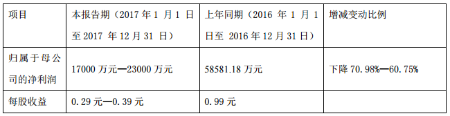 新能源客車補貼標準大幅減少 中通客車年報預減61%-71% 新能源客車補貼標準大幅減少 中通客車年報預減61%-71%