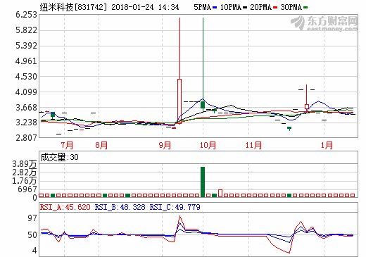紐米科技：擬募資12億用于鋰離子電池微孔隔膜項(xiàng)目