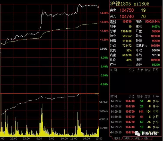 “鎳”槃浴火大漲5.6% 鎳的結(jié)構(gòu)性牛市真的來了嗎? “鎳”槃浴火大漲5.6% 鎳的結(jié)構(gòu)性牛市真的來了嗎?