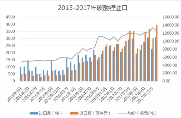 2017年全年進(jìn)口鋰鹽總計(jì)3.5萬噸 出口鋰鹽1.9萬噸 2017年全年進(jìn)口鋰鹽總計(jì)3.5萬噸 出口鋰鹽1.9萬噸