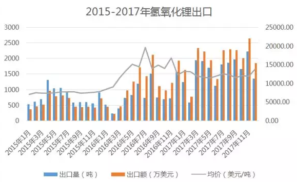 2017年全年進(jìn)口鋰鹽總計(jì)3.5萬噸 出口鋰鹽1.9萬噸 2017年全年進(jìn)口鋰鹽總計(jì)3.5萬噸 出口鋰鹽1.9萬噸