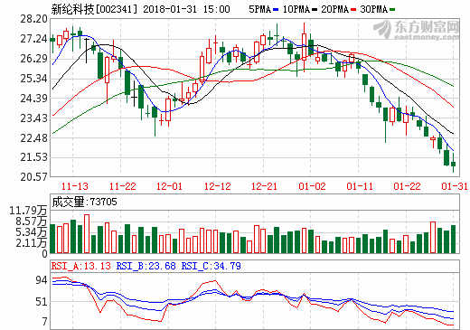 新綸科技第一季度業(yè)績(jī)預(yù)增120%-170% 鋁塑膜銷量同比預(yù)增超150%